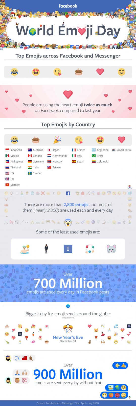 Facebook World Emoji Day infographic