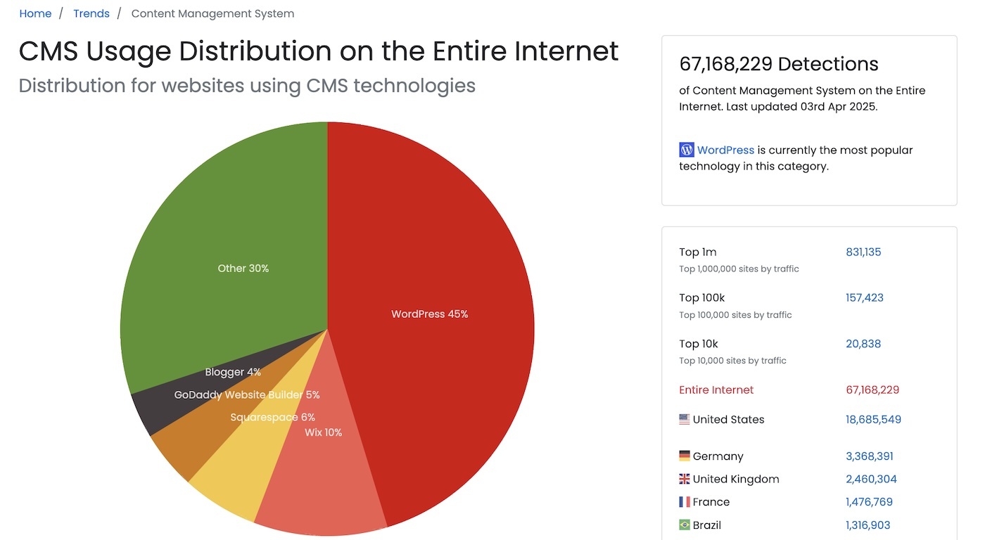 Credit: WordPress.com - CMS distribution on the internet